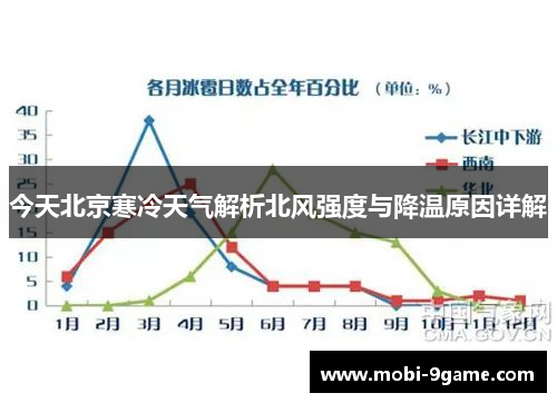 今天北京寒冷天气解析北风强度与降温原因详解